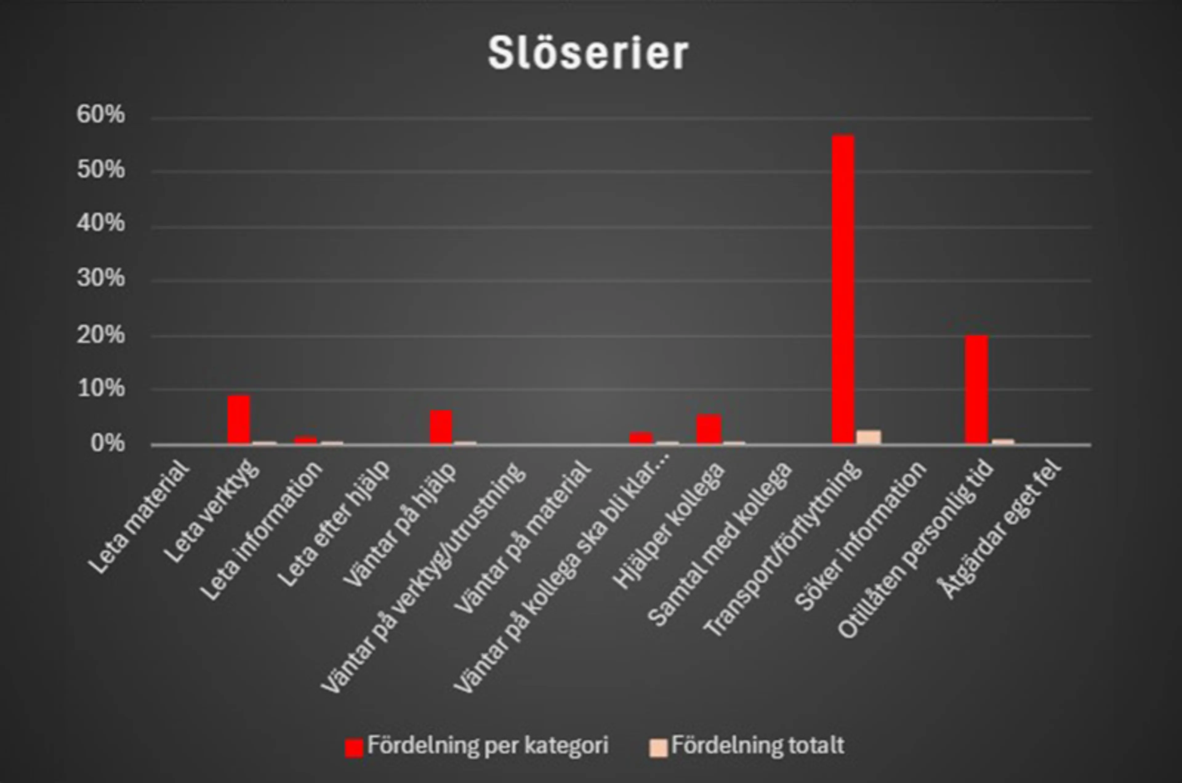  Slöseri – Allt som är helt onödigt