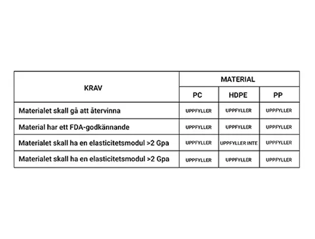 Axelent Solutions Produktutveckling Tabell